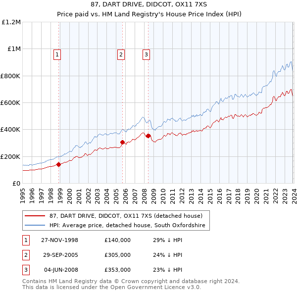 87, DART DRIVE, DIDCOT, OX11 7XS: Price paid vs HM Land Registry's House Price Index