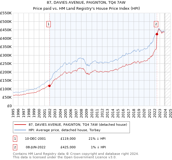 87, DAVIES AVENUE, PAIGNTON, TQ4 7AW: Price paid vs HM Land Registry's House Price Index