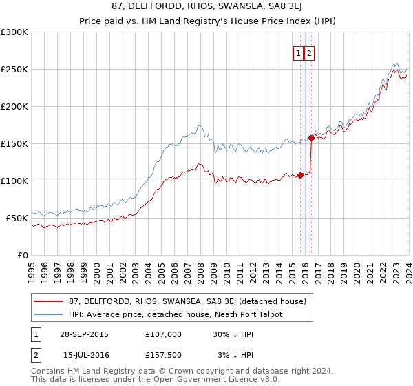 87, DELFFORDD, RHOS, SWANSEA, SA8 3EJ: Price paid vs HM Land Registry's House Price Index