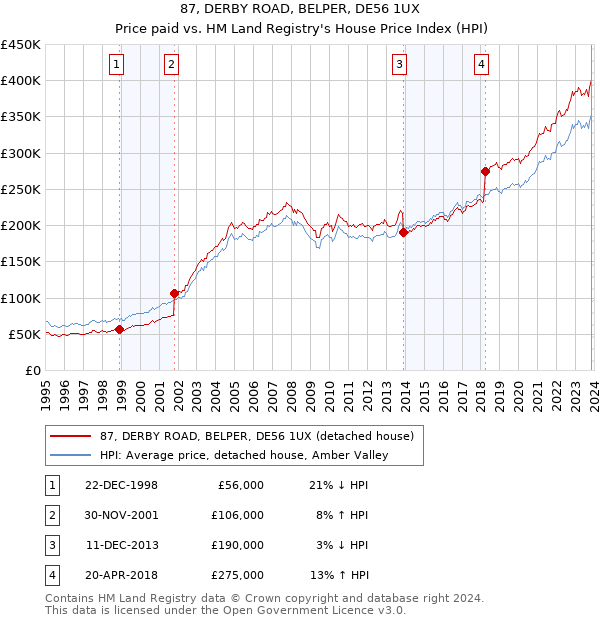 87, DERBY ROAD, BELPER, DE56 1UX: Price paid vs HM Land Registry's House Price Index
