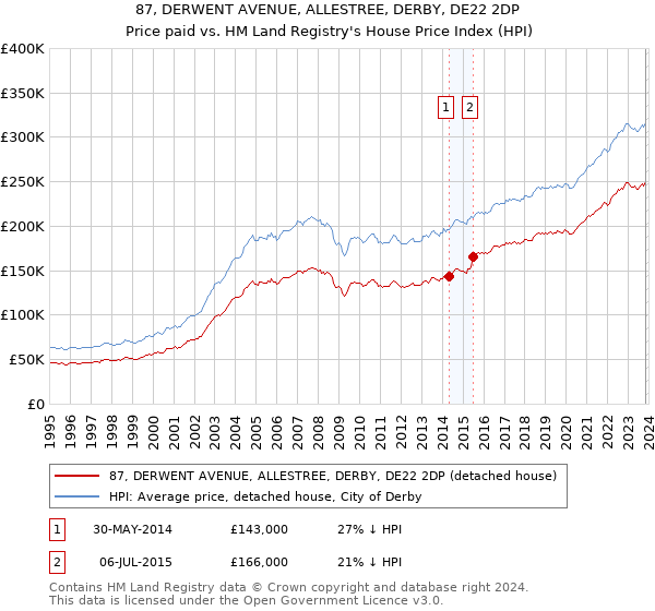 87, DERWENT AVENUE, ALLESTREE, DERBY, DE22 2DP: Price paid vs HM Land Registry's House Price Index