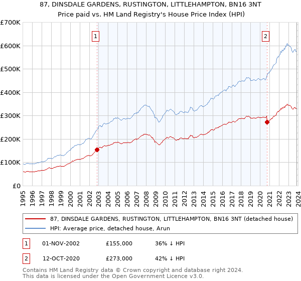 87, DINSDALE GARDENS, RUSTINGTON, LITTLEHAMPTON, BN16 3NT: Price paid vs HM Land Registry's House Price Index