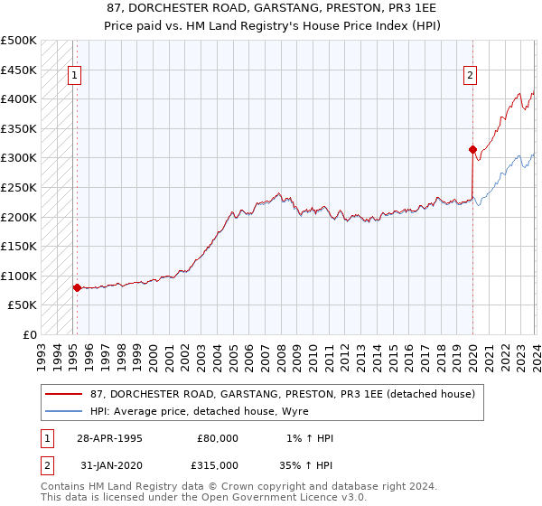 87, DORCHESTER ROAD, GARSTANG, PRESTON, PR3 1EE: Price paid vs HM Land Registry's House Price Index