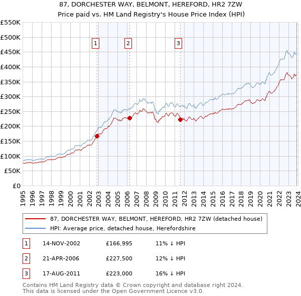 87, DORCHESTER WAY, BELMONT, HEREFORD, HR2 7ZW: Price paid vs HM Land Registry's House Price Index