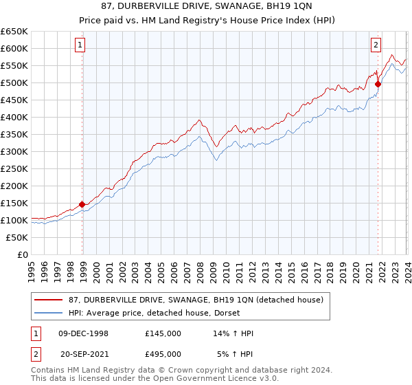 87, DURBERVILLE DRIVE, SWANAGE, BH19 1QN: Price paid vs HM Land Registry's House Price Index