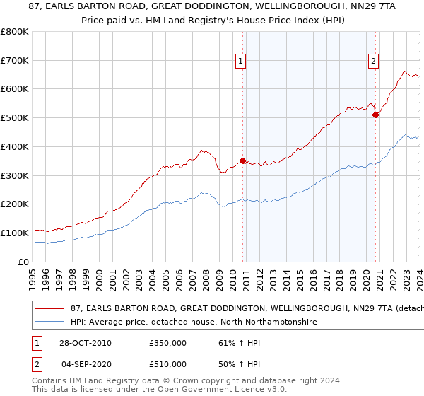87, EARLS BARTON ROAD, GREAT DODDINGTON, WELLINGBOROUGH, NN29 7TA: Price paid vs HM Land Registry's House Price Index