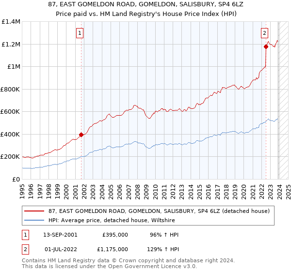 87, EAST GOMELDON ROAD, GOMELDON, SALISBURY, SP4 6LZ: Price paid vs HM Land Registry's House Price Index
