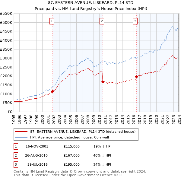 87, EASTERN AVENUE, LISKEARD, PL14 3TD: Price paid vs HM Land Registry's House Price Index