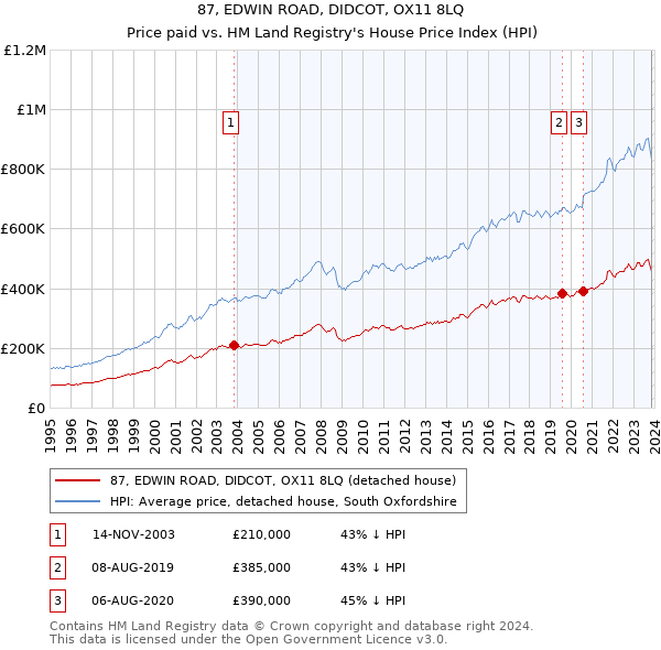 87, EDWIN ROAD, DIDCOT, OX11 8LQ: Price paid vs HM Land Registry's House Price Index