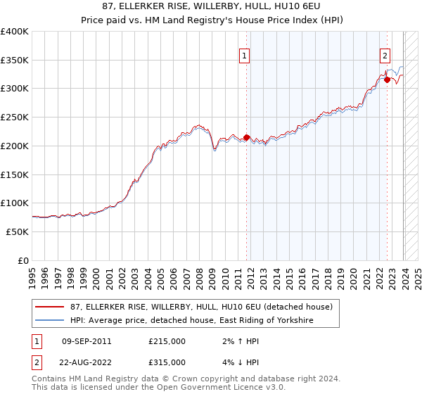 87, ELLERKER RISE, WILLERBY, HULL, HU10 6EU: Price paid vs HM Land Registry's House Price Index