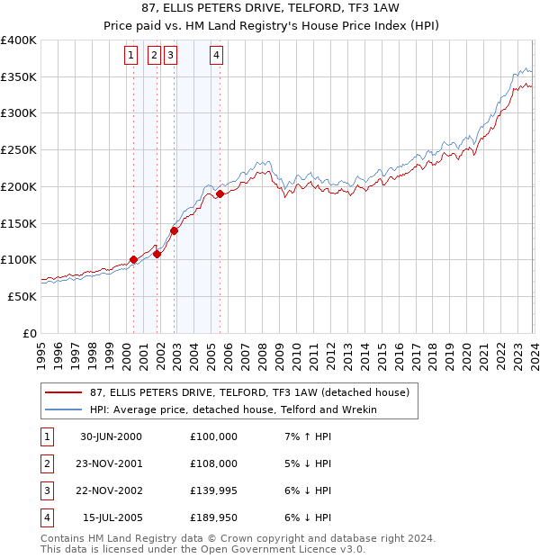 87, ELLIS PETERS DRIVE, TELFORD, TF3 1AW: Price paid vs HM Land Registry's House Price Index