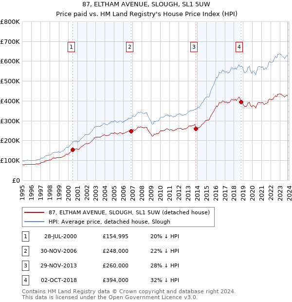 87, ELTHAM AVENUE, SLOUGH, SL1 5UW: Price paid vs HM Land Registry's House Price Index