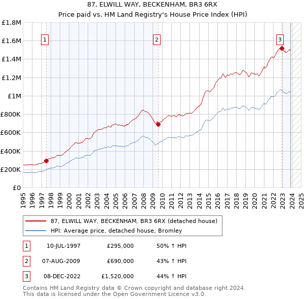 87, ELWILL WAY, BECKENHAM, BR3 6RX: Price paid vs HM Land Registry's House Price Index