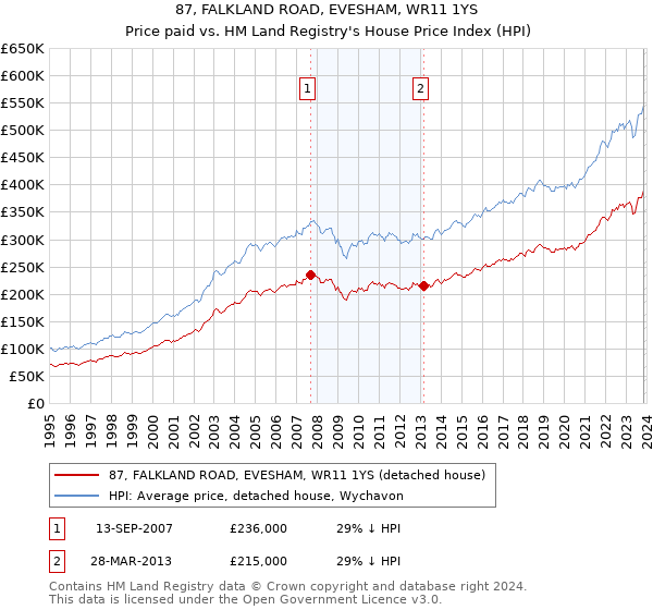 87, FALKLAND ROAD, EVESHAM, WR11 1YS: Price paid vs HM Land Registry's House Price Index
