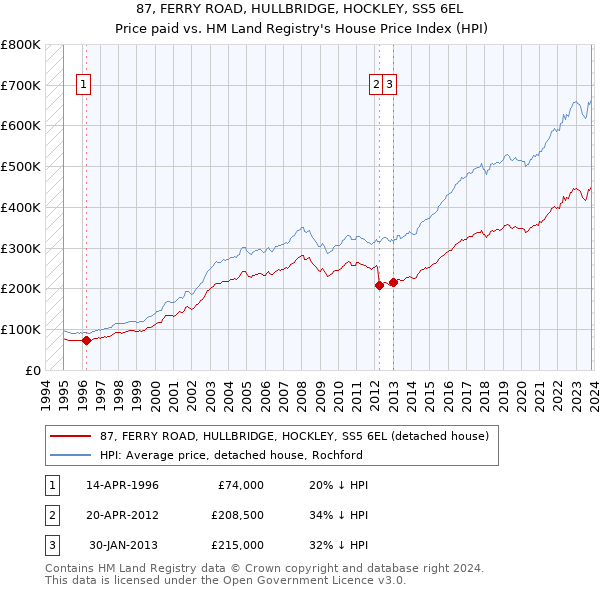 87, FERRY ROAD, HULLBRIDGE, HOCKLEY, SS5 6EL: Price paid vs HM Land Registry's House Price Index