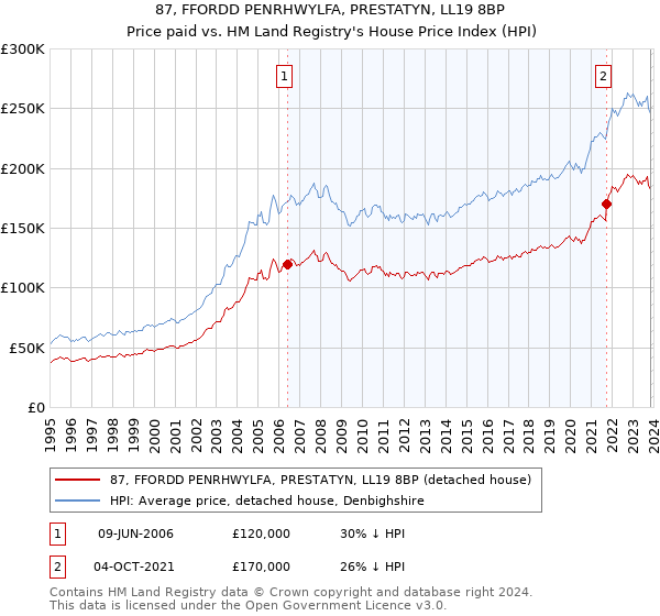 87, FFORDD PENRHWYLFA, PRESTATYN, LL19 8BP: Price paid vs HM Land Registry's House Price Index