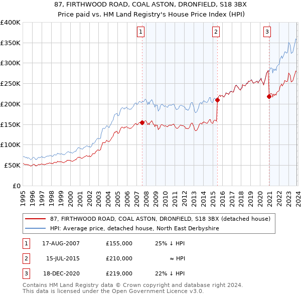 87, FIRTHWOOD ROAD, COAL ASTON, DRONFIELD, S18 3BX: Price paid vs HM Land Registry's House Price Index