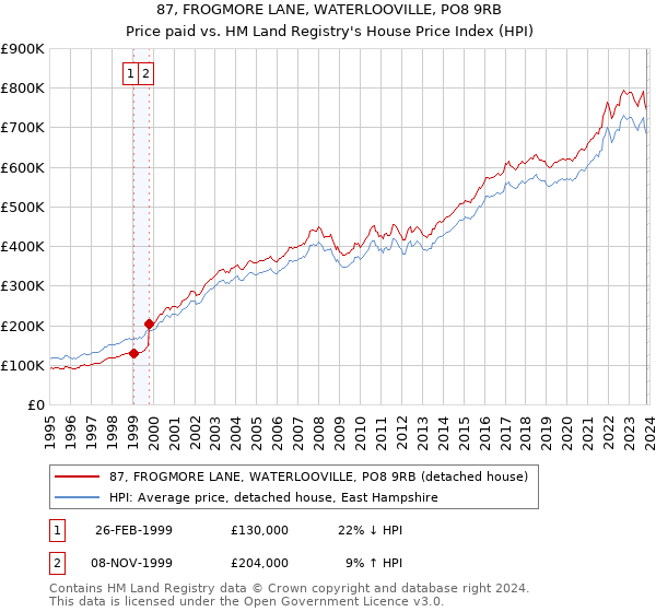 87, FROGMORE LANE, WATERLOOVILLE, PO8 9RB: Price paid vs HM Land Registry's House Price Index