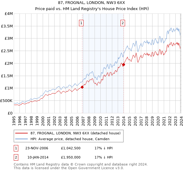 87, FROGNAL, LONDON, NW3 6XX: Price paid vs HM Land Registry's House Price Index
