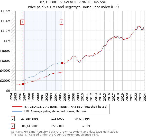 87, GEORGE V AVENUE, PINNER, HA5 5SU: Price paid vs HM Land Registry's House Price Index