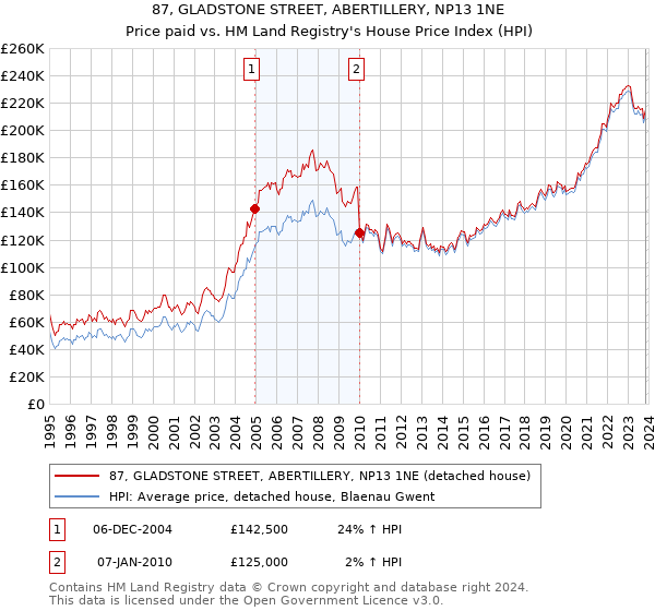 87, GLADSTONE STREET, ABERTILLERY, NP13 1NE: Price paid vs HM Land Registry's House Price Index