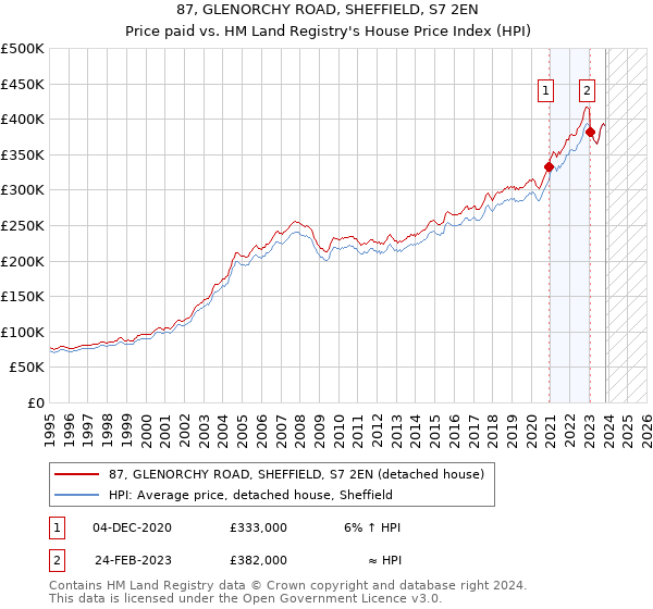 87, GLENORCHY ROAD, SHEFFIELD, S7 2EN: Price paid vs HM Land Registry's House Price Index