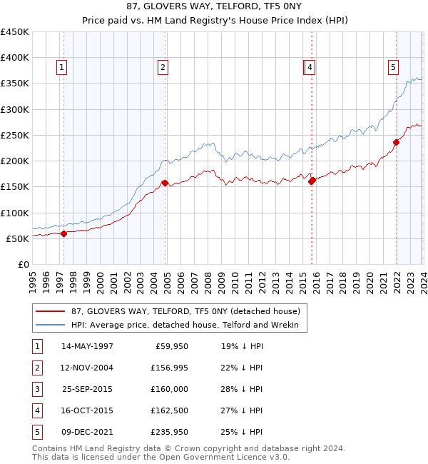 87, GLOVERS WAY, TELFORD, TF5 0NY: Price paid vs HM Land Registry's House Price Index
