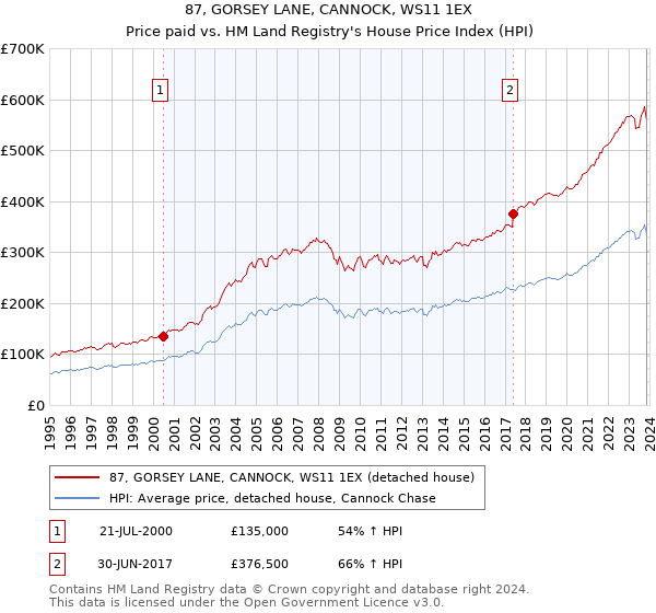 87, GORSEY LANE, CANNOCK, WS11 1EX: Price paid vs HM Land Registry's House Price Index