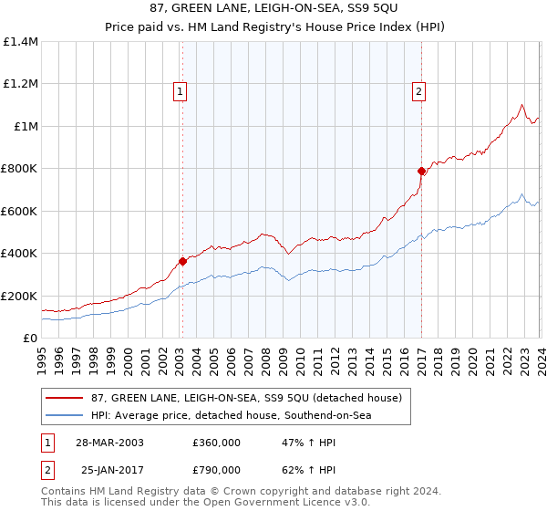 87, GREEN LANE, LEIGH-ON-SEA, SS9 5QU: Price paid vs HM Land Registry's House Price Index