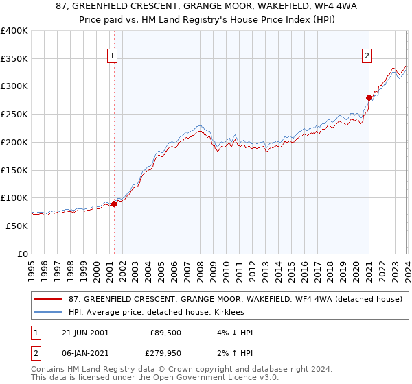 87, GREENFIELD CRESCENT, GRANGE MOOR, WAKEFIELD, WF4 4WA: Price paid vs HM Land Registry's House Price Index
