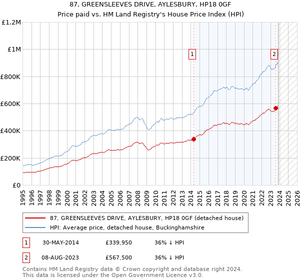 87, GREENSLEEVES DRIVE, AYLESBURY, HP18 0GF: Price paid vs HM Land Registry's House Price Index