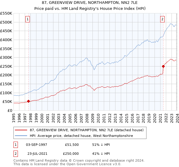 87, GREENVIEW DRIVE, NORTHAMPTON, NN2 7LE: Price paid vs HM Land Registry's House Price Index