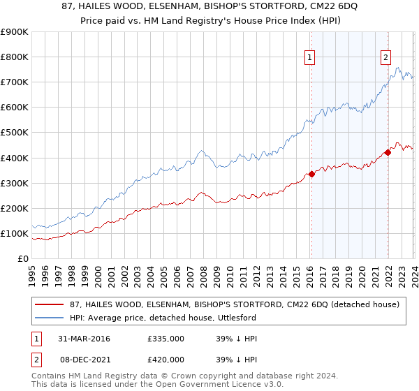87, HAILES WOOD, ELSENHAM, BISHOP'S STORTFORD, CM22 6DQ: Price paid vs HM Land Registry's House Price Index