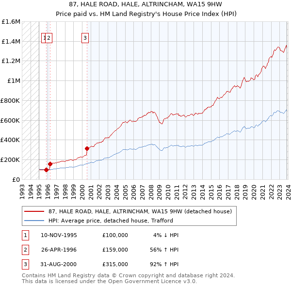87, HALE ROAD, HALE, ALTRINCHAM, WA15 9HW: Price paid vs HM Land Registry's House Price Index
