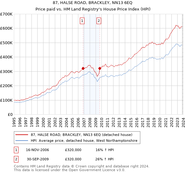 87, HALSE ROAD, BRACKLEY, NN13 6EQ: Price paid vs HM Land Registry's House Price Index