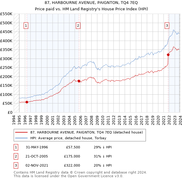 87, HARBOURNE AVENUE, PAIGNTON, TQ4 7EQ: Price paid vs HM Land Registry's House Price Index