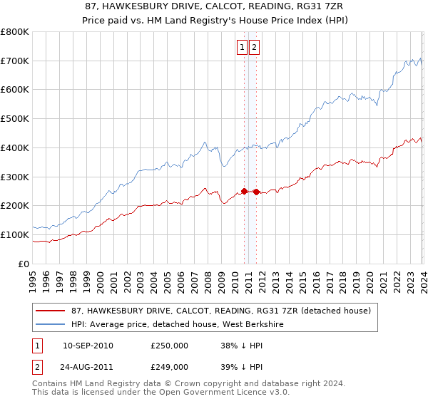 87, HAWKESBURY DRIVE, CALCOT, READING, RG31 7ZR: Price paid vs HM Land Registry's House Price Index