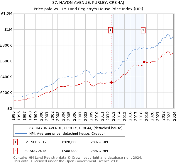 87, HAYDN AVENUE, PURLEY, CR8 4AJ: Price paid vs HM Land Registry's House Price Index