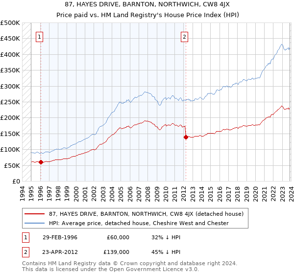 87, HAYES DRIVE, BARNTON, NORTHWICH, CW8 4JX: Price paid vs HM Land Registry's House Price Index