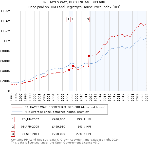 87, HAYES WAY, BECKENHAM, BR3 6RR: Price paid vs HM Land Registry's House Price Index