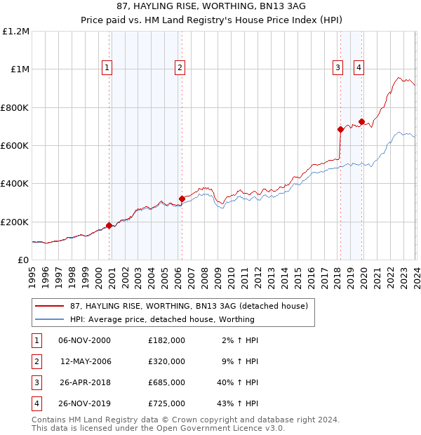 87, HAYLING RISE, WORTHING, BN13 3AG: Price paid vs HM Land Registry's House Price Index