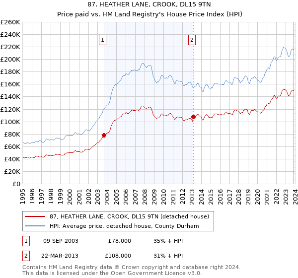 87, HEATHER LANE, CROOK, DL15 9TN: Price paid vs HM Land Registry's House Price Index