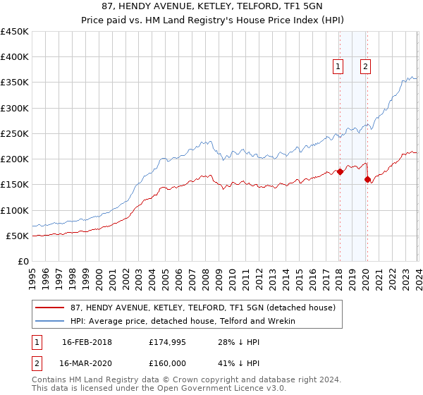 87, HENDY AVENUE, KETLEY, TELFORD, TF1 5GN: Price paid vs HM Land Registry's House Price Index