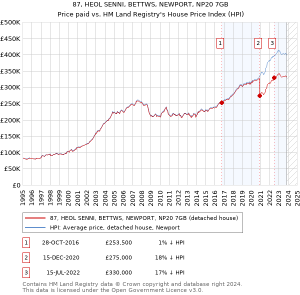 87, HEOL SENNI, BETTWS, NEWPORT, NP20 7GB: Price paid vs HM Land Registry's House Price Index
