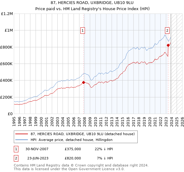 87, HERCIES ROAD, UXBRIDGE, UB10 9LU: Price paid vs HM Land Registry's House Price Index
