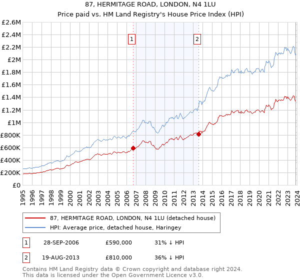 87, HERMITAGE ROAD, LONDON, N4 1LU: Price paid vs HM Land Registry's House Price Index