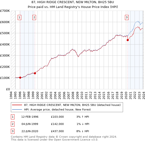 87, HIGH RIDGE CRESCENT, NEW MILTON, BH25 5BU: Price paid vs HM Land Registry's House Price Index