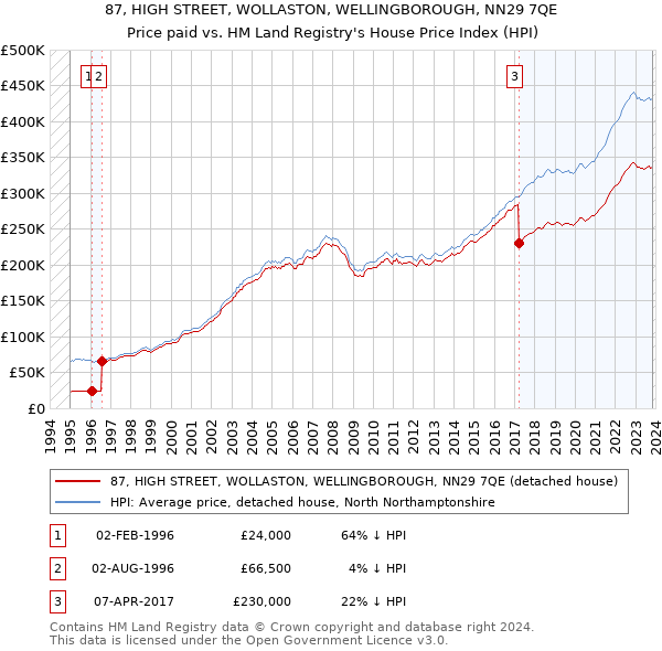 87, HIGH STREET, WOLLASTON, WELLINGBOROUGH, NN29 7QE: Price paid vs HM Land Registry's House Price Index