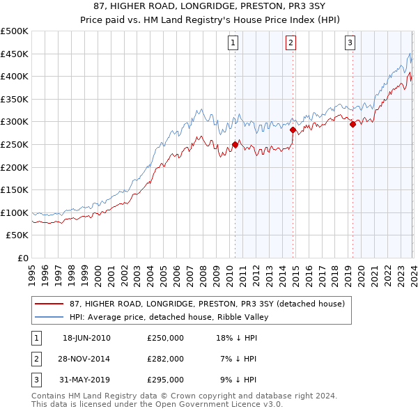 87, HIGHER ROAD, LONGRIDGE, PRESTON, PR3 3SY: Price paid vs HM Land Registry's House Price Index