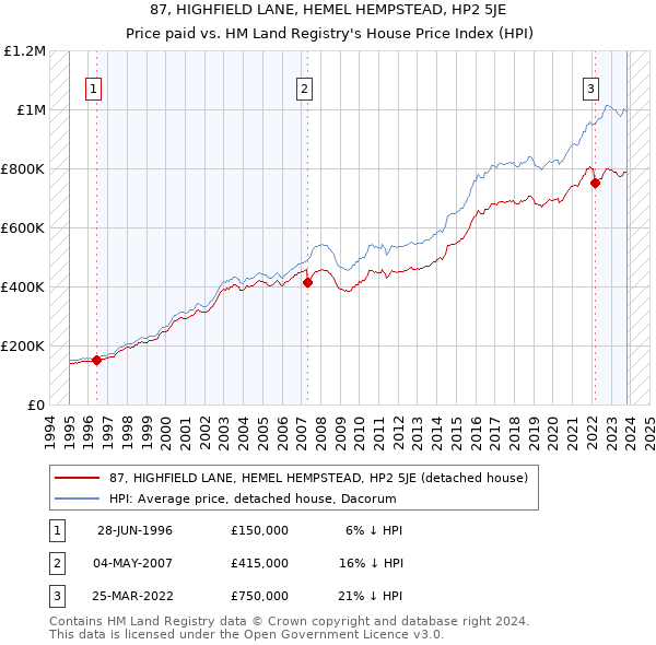 87, HIGHFIELD LANE, HEMEL HEMPSTEAD, HP2 5JE: Price paid vs HM Land Registry's House Price Index